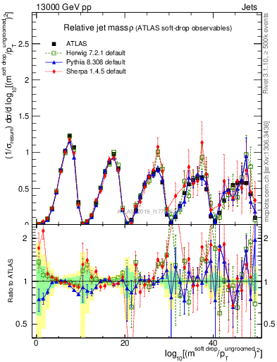 Plot of softdrop.rho in 13000 GeV pp collisions