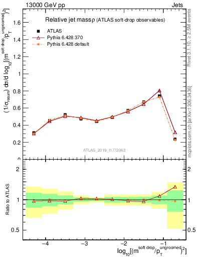 Plot of softdrop.rho in 13000 GeV pp collisions