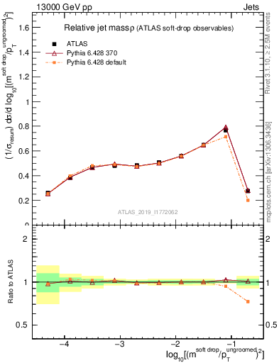 Plot of softdrop.rho in 13000 GeV pp collisions