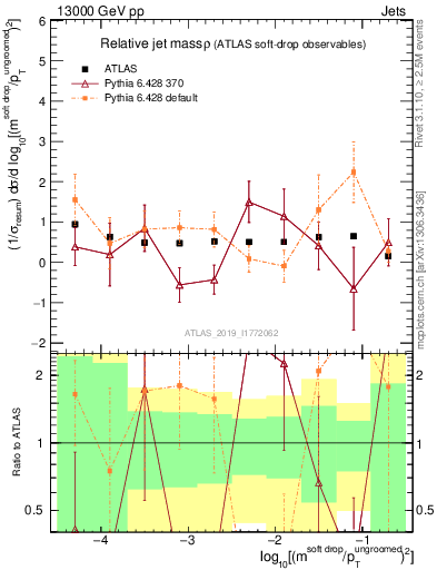 Plot of softdrop.rho in 13000 GeV pp collisions