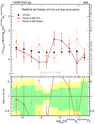 Plot of softdrop.rho in 13000 GeV pp collisions