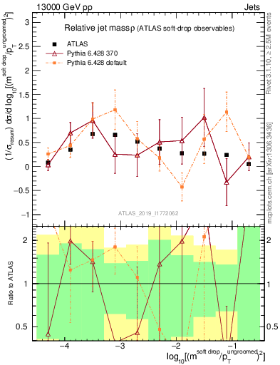 Plot of softdrop.rho in 13000 GeV pp collisions