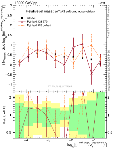 Plot of softdrop.rho in 13000 GeV pp collisions