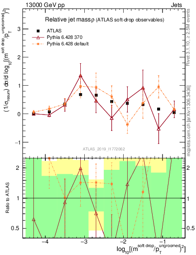 Plot of softdrop.rho in 13000 GeV pp collisions
