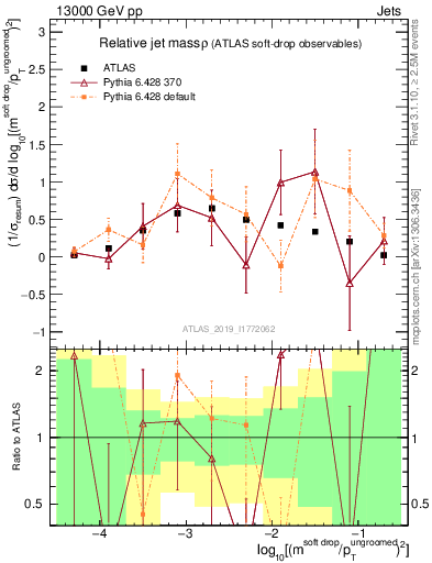 Plot of softdrop.rho in 13000 GeV pp collisions