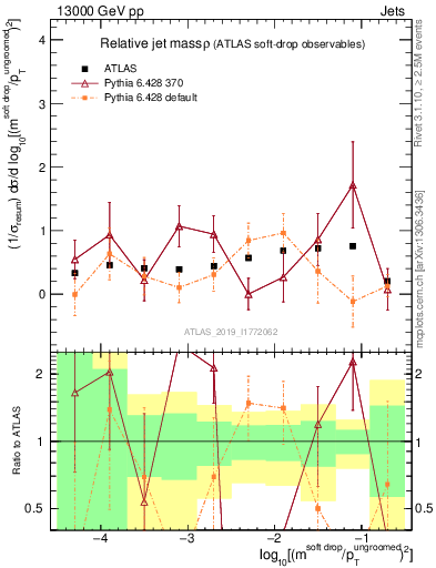 Plot of softdrop.rho in 13000 GeV pp collisions