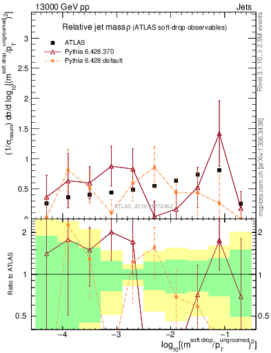 Plot of softdrop.rho in 13000 GeV pp collisions