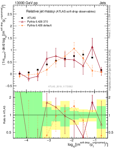 Plot of softdrop.rho in 13000 GeV pp collisions