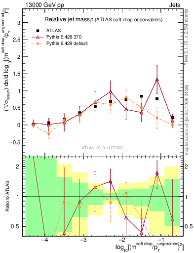 Plot of softdrop.rho in 13000 GeV pp collisions