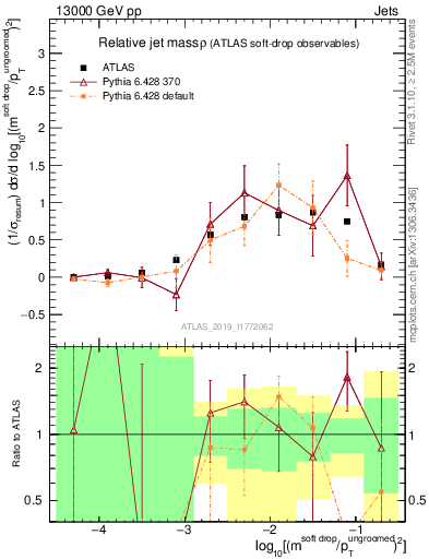 Plot of softdrop.rho in 13000 GeV pp collisions