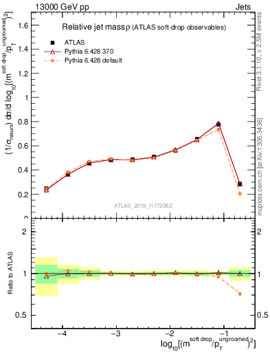 Plot of softdrop.rho in 13000 GeV pp collisions
