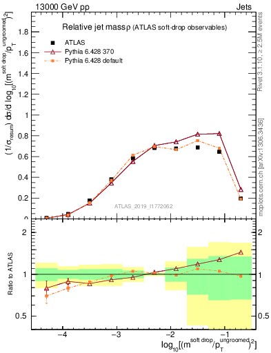 Plot of softdrop.rho in 13000 GeV pp collisions