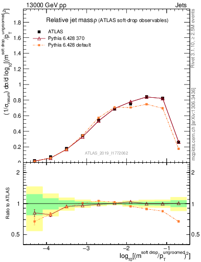 Plot of softdrop.rho in 13000 GeV pp collisions