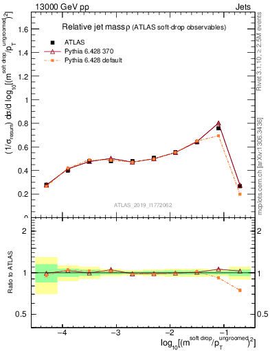 Plot of softdrop.rho in 13000 GeV pp collisions