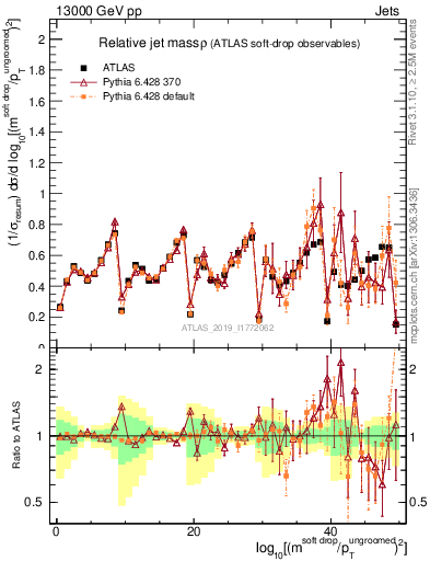 Plot of softdrop.rho in 13000 GeV pp collisions