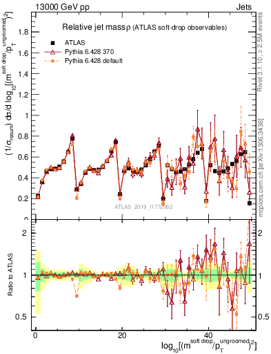 Plot of softdrop.rho in 13000 GeV pp collisions