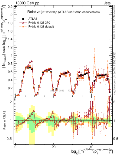 Plot of softdrop.rho in 13000 GeV pp collisions