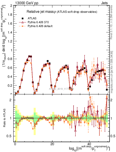 Plot of softdrop.rho in 13000 GeV pp collisions