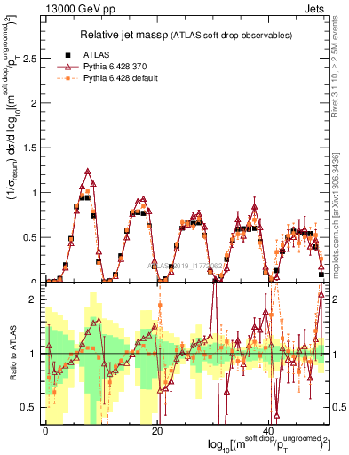 Plot of softdrop.rho in 13000 GeV pp collisions