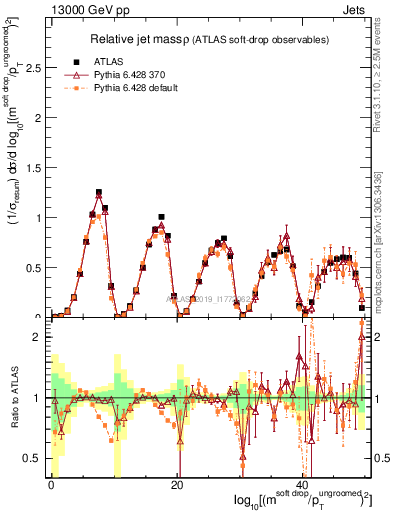 Plot of softdrop.rho in 13000 GeV pp collisions