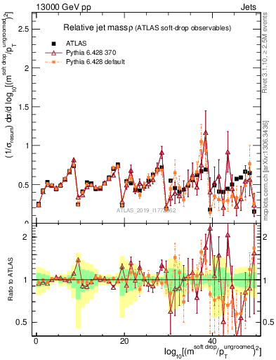 Plot of softdrop.rho in 13000 GeV pp collisions