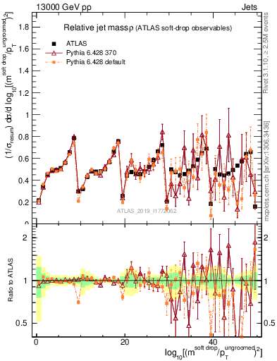 Plot of softdrop.rho in 13000 GeV pp collisions