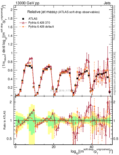 Plot of softdrop.rho in 13000 GeV pp collisions