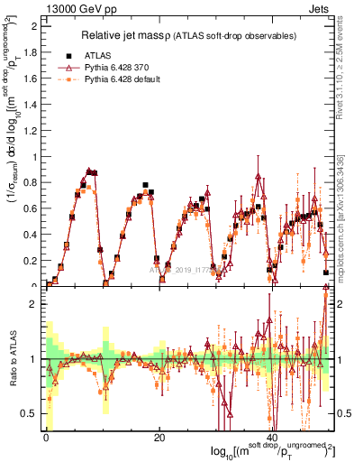 Plot of softdrop.rho in 13000 GeV pp collisions