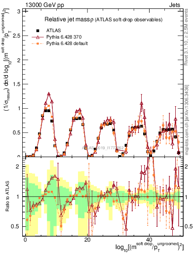 Plot of softdrop.rho in 13000 GeV pp collisions