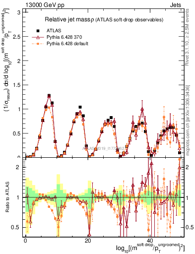 Plot of softdrop.rho in 13000 GeV pp collisions