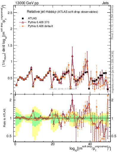 Plot of softdrop.rho in 13000 GeV pp collisions