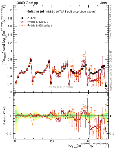 Plot of softdrop.rho in 13000 GeV pp collisions