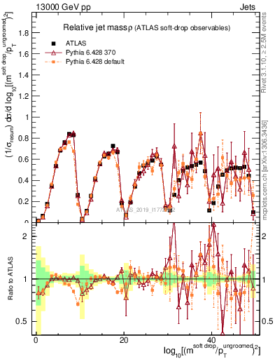 Plot of softdrop.rho in 13000 GeV pp collisions