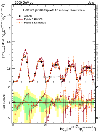 Plot of softdrop.rho in 13000 GeV pp collisions
