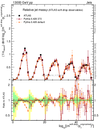 Plot of softdrop.rho in 13000 GeV pp collisions