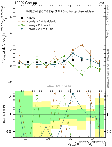 Plot of softdrop.rho in 13000 GeV pp collisions