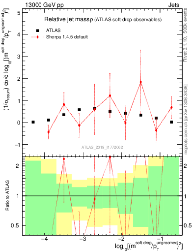 Plot of softdrop.rho in 13000 GeV pp collisions