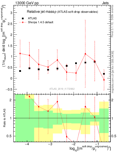 Plot of softdrop.rho in 13000 GeV pp collisions