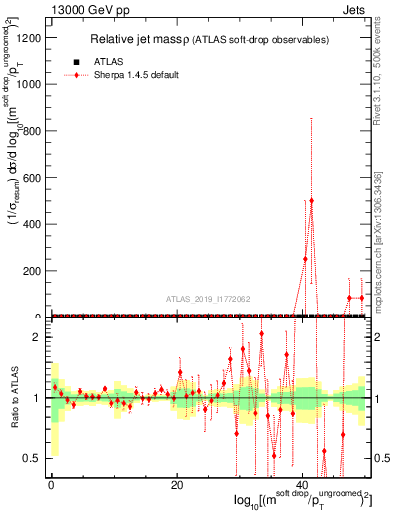 Plot of softdrop.rho in 13000 GeV pp collisions