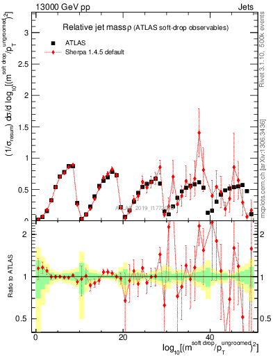Plot of softdrop.rho in 13000 GeV pp collisions