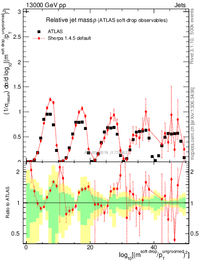 Plot of softdrop.rho in 13000 GeV pp collisions