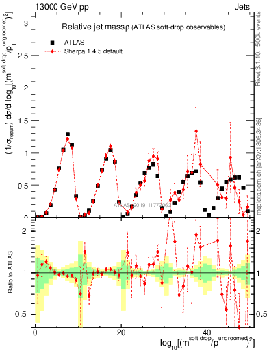 Plot of softdrop.rho in 13000 GeV pp collisions