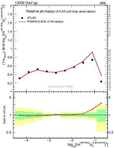 Plot of softdrop.rho in 13000 GeV pp collisions