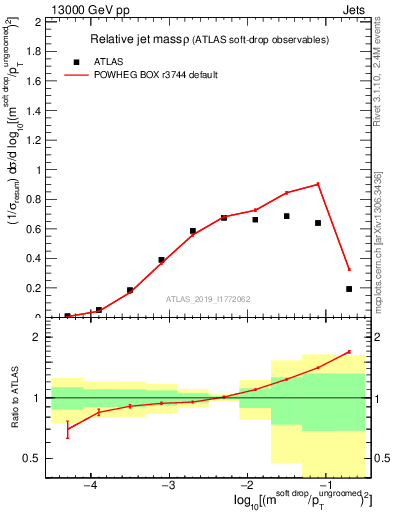 Plot of softdrop.rho in 13000 GeV pp collisions