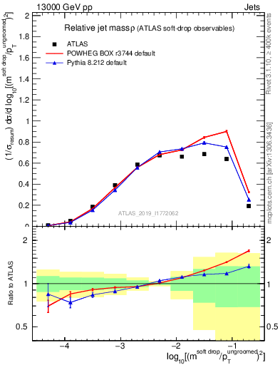 Plot of softdrop.rho in 13000 GeV pp collisions