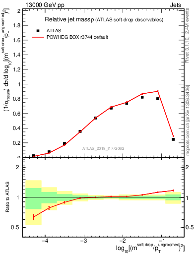 Plot of softdrop.rho in 13000 GeV pp collisions