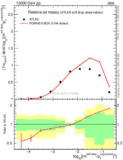 Plot of softdrop.rho in 13000 GeV pp collisions