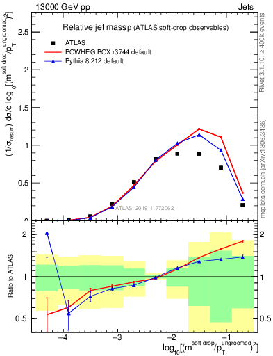 Plot of softdrop.rho in 13000 GeV pp collisions