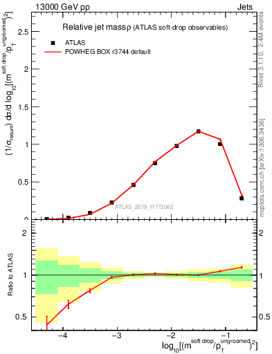 Plot of softdrop.rho in 13000 GeV pp collisions
