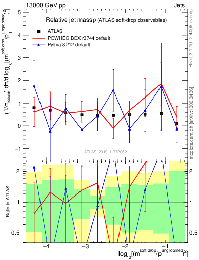 Plot of softdrop.rho in 13000 GeV pp collisions